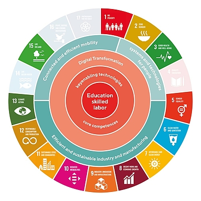 The programme Sustainable Development Goals ©Business Upper Austria