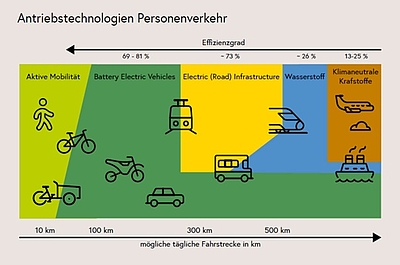 Die Rolle unterschiedlicher Antriebstechnologien und deren Effizienz im Personenverkehr