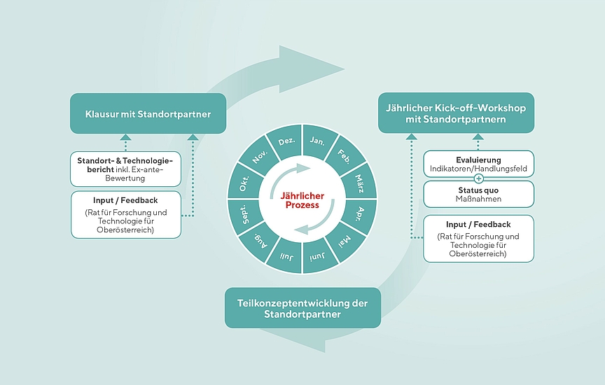 Grafik: Jährlicher Prozess #upperVISION2030