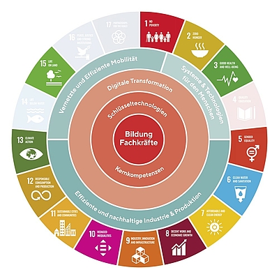 SDGs im Kontext der Wirtschafts- und Forschungssrategie  ©Business Upper Austria