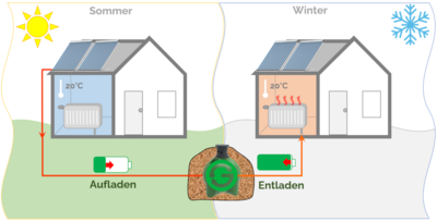 Funktionsbild: SoulHeat speichert im Sommer die Energie der Sonne und heizt im Winter Warmwasser und Heizung. © Green Soul Technologies